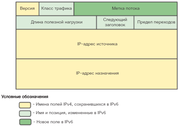 Пакет IPv6. Инкапсуляция IPv6. CCNA Routing and Switching.