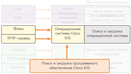 Процесс загрузки маршрутизатора. CCNA Routing and Switching.