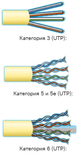 Стандарты прокладки кабелей UTP. CCNA Routing and Switching.