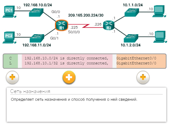 Записи таблицы маршрутизации с прямым подключением. CCNA Routing and Switching.