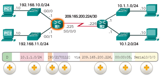Записи таблицы маршрутизации удаленной сети. CCNA Routing and Switching.