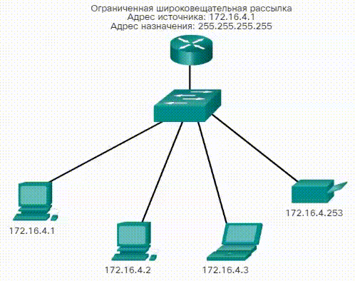 Сетевые IPv4-адреса. Широковещательная рассылка. CCNA Routing and Switching.