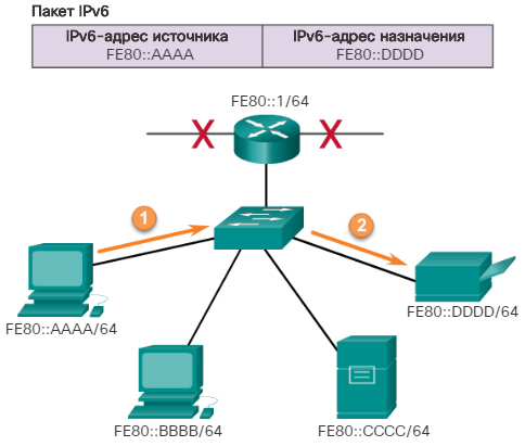 Сетевые IPv6-адреса. Локальные индивидуальные IPv6-адреса канала. CCNA Routing and Switching.