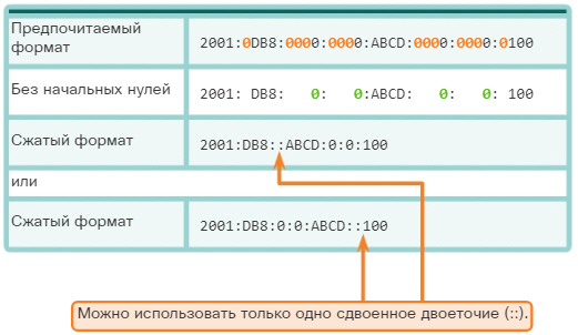 Сетевые IPv6-адреса. Правило 2. Пропуск всех нулевых сегментов. CCNA Routing and Switching.