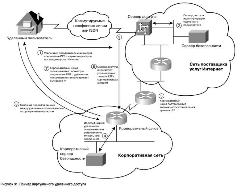 Виртуальный удаленный сервер. Архитектура протокола l2tp. Протоколы удаленного доступа. Протоколы l3. LLC протокол.