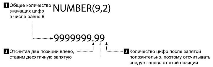 Типичное объявление числа с фиксированной запятой в Oracle
