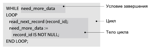 Структура цикла WHILE в PL/SQL Oracle