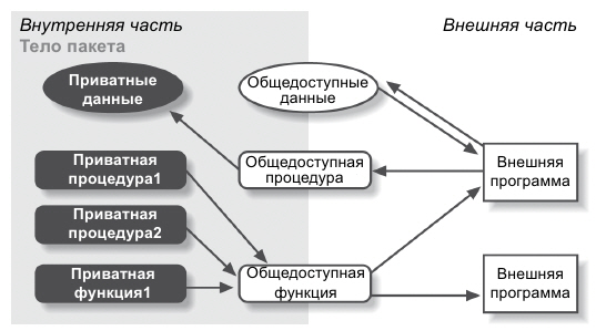 Диаграмма Буча с общедоступными и приватными элементами пакета