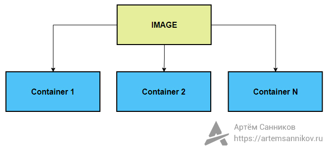 Образ (Docker image) выступает в роли основы для создания контейнеров